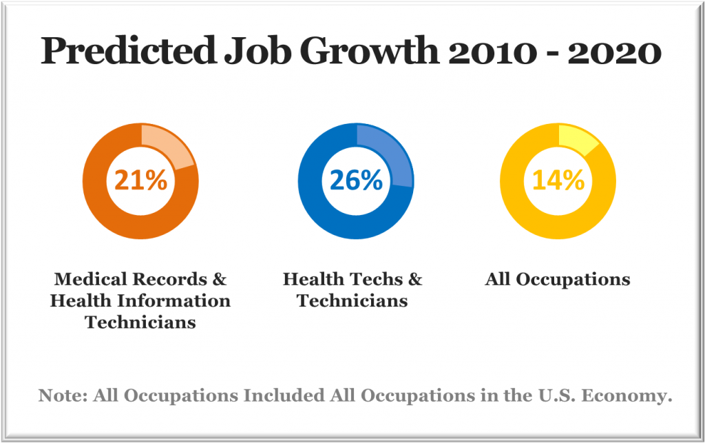 medical-coding-jobs-outlook-and-requirement-gethow